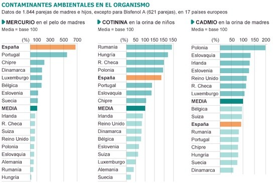 contamina-mercurio-cadmio España: altos niveles de mercurio en mujeres