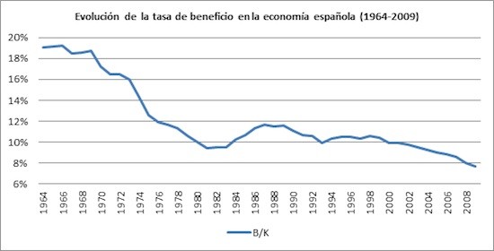 tasa-beneficio-grafico-2 Tasa de rentabilidad y políticas de ajuste