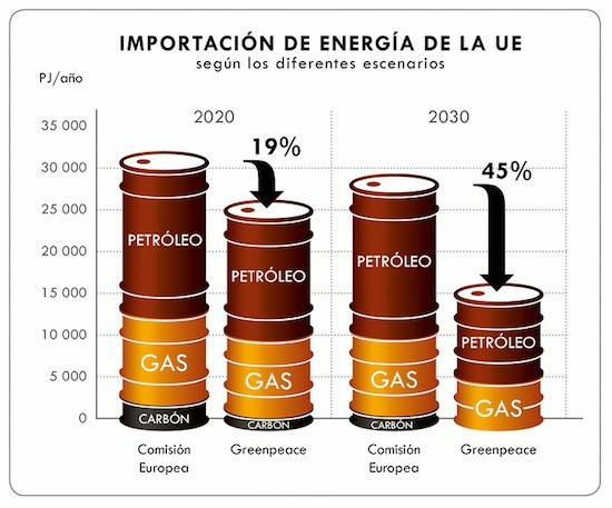 UE-importa-energia Greenpeace explica cómo reducir la dependencia energética en la UE