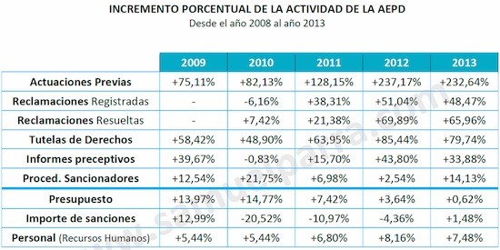 AEPD-datos-2008-2013 Protección de datos en España, más trabajo, mismo personal