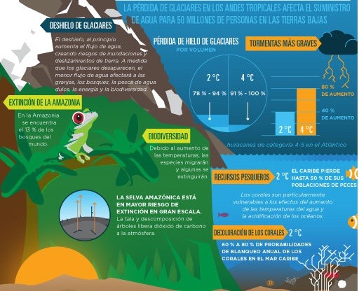 Banco-Mundial-cambo-climatico-consecuencias-America-latina Banco Mundial: la nueva realidad climática plantea riesgos graves para el desarrollo