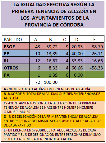 CUADRO-AYUNTAMIENTOS Igualdad de género: faltan muchas nueces en los municipios de Córdoba