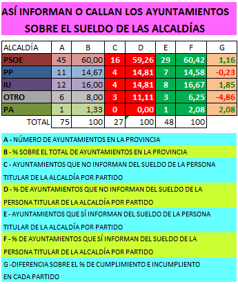 CUADRO-CUMPLIMIENTO-1 Transparencia: imposible saber en una de cada tres alcaldías de Córdoba si están remuneradas