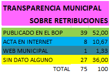 CUADRO-CUMPLIMIENTO-2 Transparencia: imposible saber en una de cada tres alcaldías de Córdoba si están remuneradas