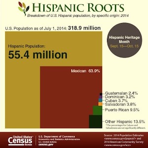 Censo-hispano-EEUU-2015 Datos del Censo de los EEUU para el Mes del Legado Hispano 2015