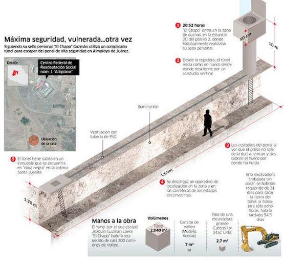 Chapo-tunel-fuga México: la corrupción te saca de la cárcel, el caso de El Chapo