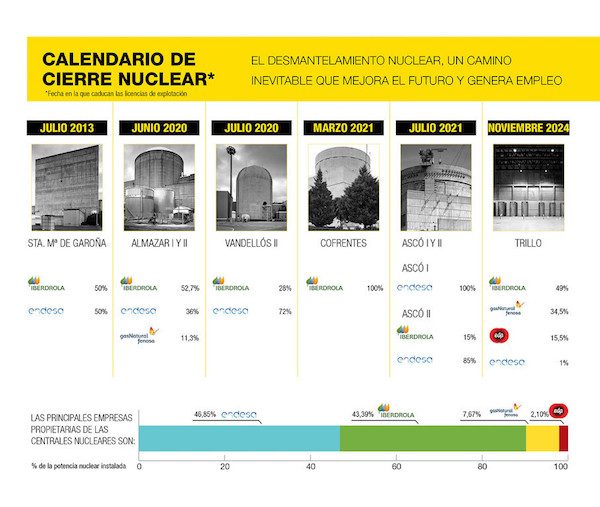 calendario-de-cierre-nuclear-en-espaoa-600x507 Greenpeace: cierre nuclear en España generaría 300 000 empleos