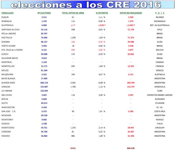 cre-elecciones-2016-600x513 Consejos de Residentes Españoles en el extranjero: usos y abusos