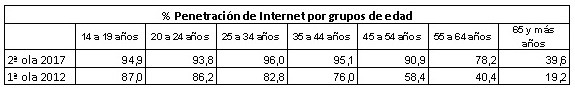 egm-2017-grupos-edad Internet: aumenta el consumo entre los menores de 14 años