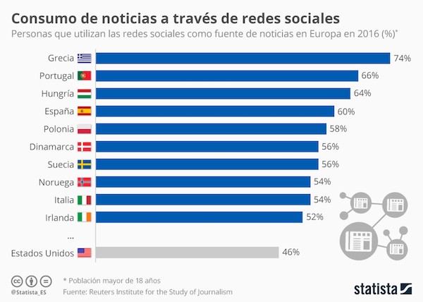 estatista-redes-sociales-noticias Información y redes sociales: España cuarto lugar europeo