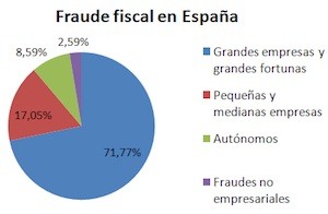 fraude-fiscal-ES España necesitaría 26.718 nuevos funcionarios contra el fraude