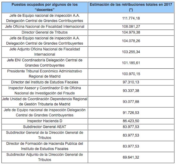 gestha-cuadro-retribuciones España: directivos de Hacienda instruyen sobre cómo eludir impuestos