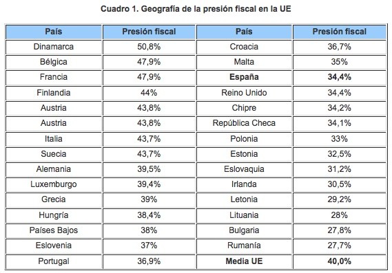 gestha-presion-fiscal-europa Fraude fiscal en España se lleva 2000 euros de cada contribuyente