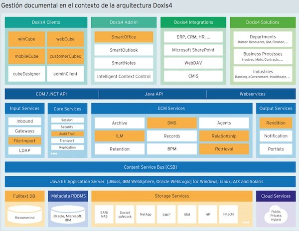 gestion-documental-doxis4-600x464 ¿Se han adaptado las empresas a la nueva era digital?