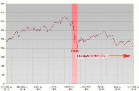 gran-depresion-crash-bursatil-1929 El anunciado crash bursátil