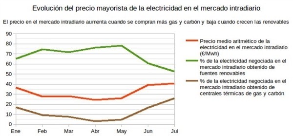 greenpeace-coste-luz El precio de la electricidad en verano