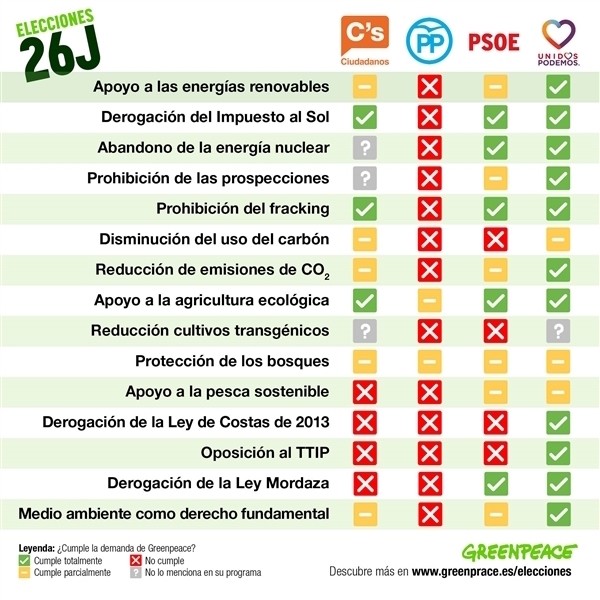 greenpeace-es-26j España 26J: ningún partido cumple las 15 condiciones de Greenpeace