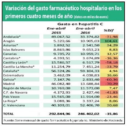 hepatitisc-gasto-201604 Hepatitis C: disminuye el gasto al tratar la fibrosis F2, F3 y F4