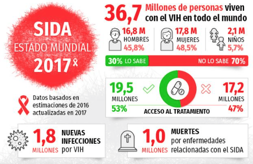 incidencia-sida-en-el-mundo Un 30 % de la población ignora si padece SIDA