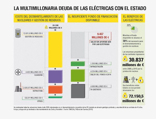 la-multimillonaria-deuda-de-las-electricas-con-el-estado-600x459 Greenpeace: cierre nuclear en España generaría 300 000 empleos