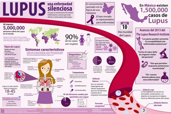 lupus-600x400 Día Mundial del Lupus, una enfermedad sin cura