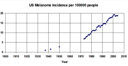 melanoma Daños del sol: la piel y los ojos tienen memoria