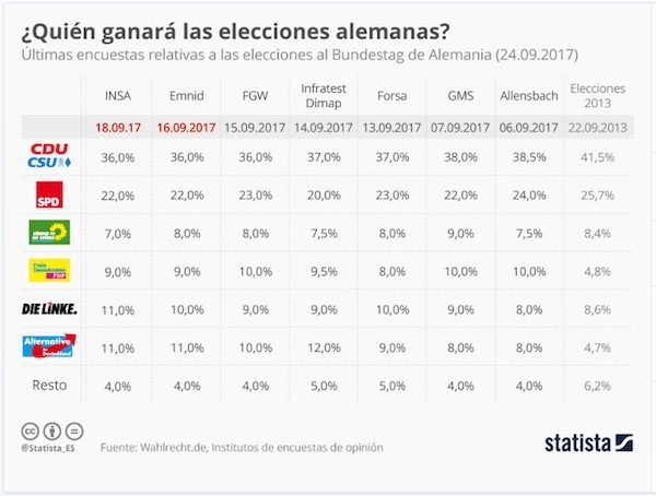 merkel-encuestas-2017-600x454 Merkel se consolida en las encuestas preelectorales en Alemania