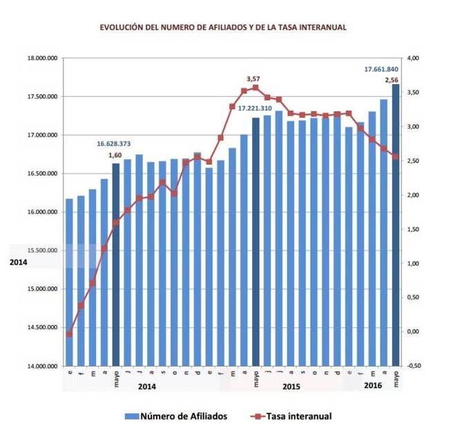 ministerio-de-empleo Baja el paro y sigue cayendo la creación de empleo