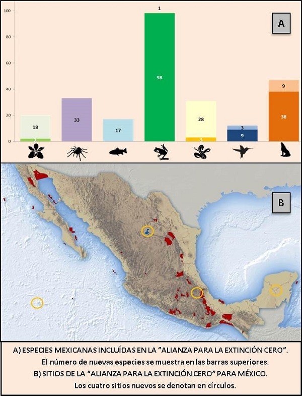 mx-conabio-especies-extincion México se suma a la alianza para evitar la extinción de especies