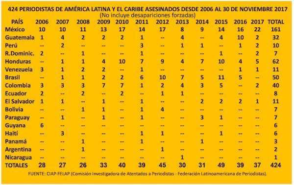 periodistas-desaparecidos-latam-2017-600x378 FELAP: 37 periodistas asesinados en América Latina en el 2017