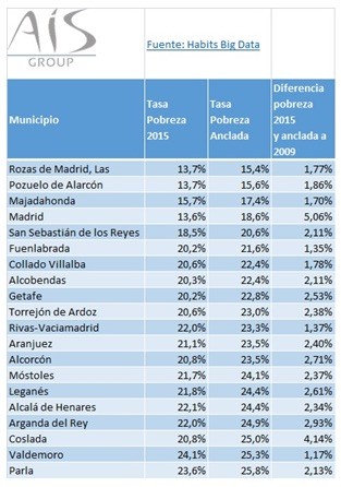 pobreza-anclada-es-2015 Tasa de pobreza anclada se incrementa en la Comunidad de Madrid
