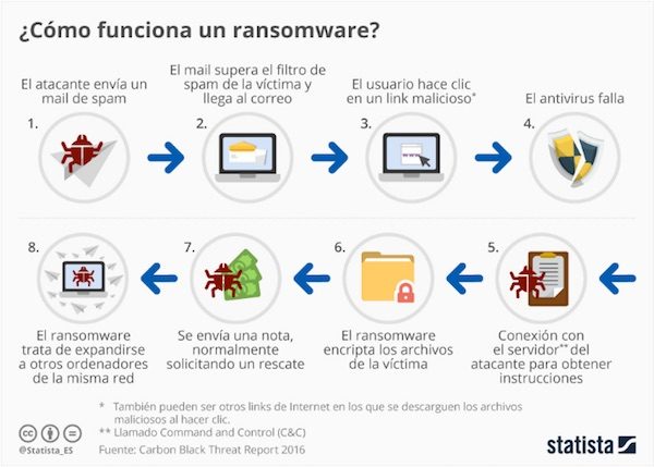 ransomware-statista-600x429 Wannacry: un joven investigador británico frena la propagación