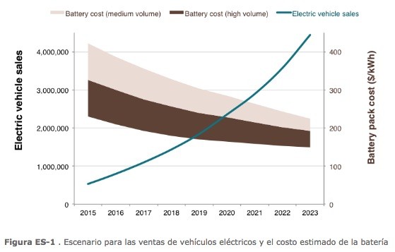 relacin-coste-baterias-produccion Vehículos eléctricos: nuevas tecnologías abaratan costes