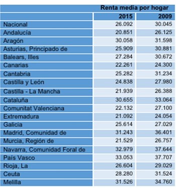 renta-media-es-2015-2009 Tasa de pobreza anclada se incrementa en la Comunidad de Madrid