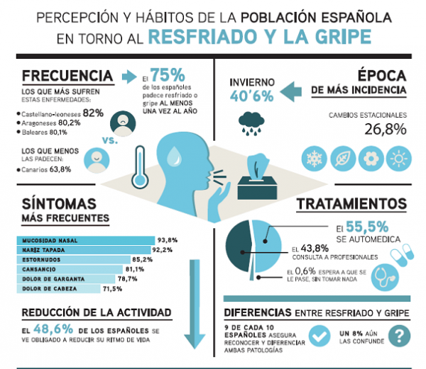 resfriado-vs-gripe-600x521 La gripe llega a España, ¿debo vacunarme?