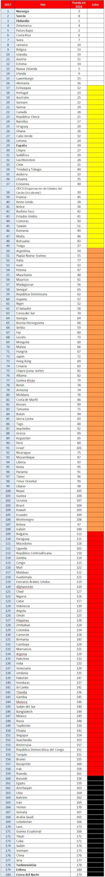 rsf-2017-clasificacion Libertad de prensa: RSF informa de graves retrocesos en este derecho