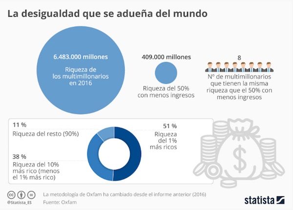 statista-desigualdad-oxfan-600x430 Riqueza mundial: ocho ricos igualan a 3600 millones de pobres