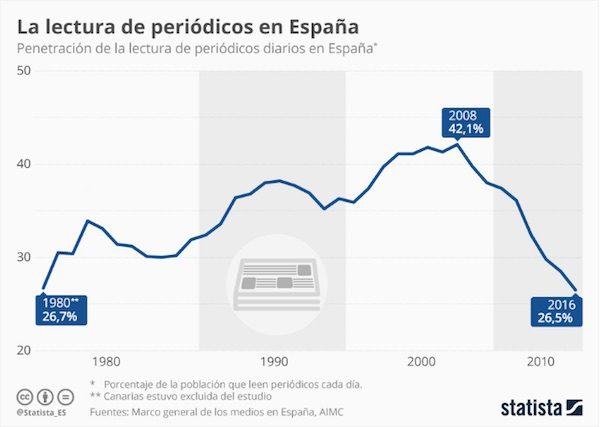 statista-periodicos-2017-600x427 Lecturas de periódicos caen a niveles de 1980