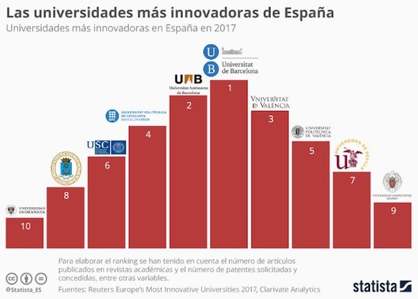 statista-universidades-innovadoras-600x429 Universidades más innovadoras de España