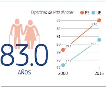 ue-es-esperanza-vida-2017 Estado de la salud en la UE: hay que mejorar el acceso a la atención primaria