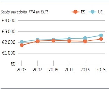 ue-es-gasto-sanitario-2015 Estado de la salud en la UE: hay que mejorar el acceso a la atención primaria