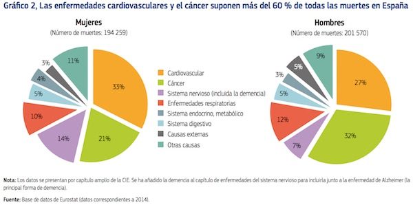 ue-es-muertes-2014-600x298 Estado de la salud en la UE: hay que mejorar el acceso a la atención primaria