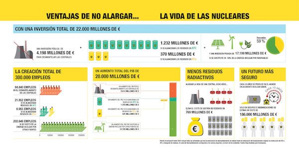 ventajas-de-no-alargar-la-vida--cb-99til-de-las-nucleares-600x306 Greenpeace: cierre nuclear en España generaría 300 000 empleos