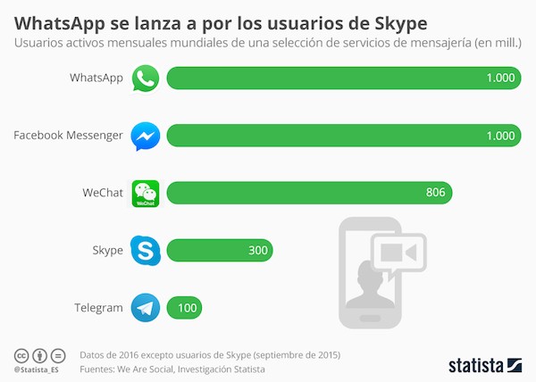 whatsapp_skype Facebook quiere atrapar a los clientes de Skype