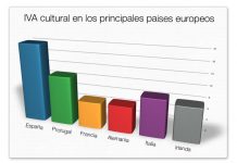 IVA Cultural en España y países vecinos