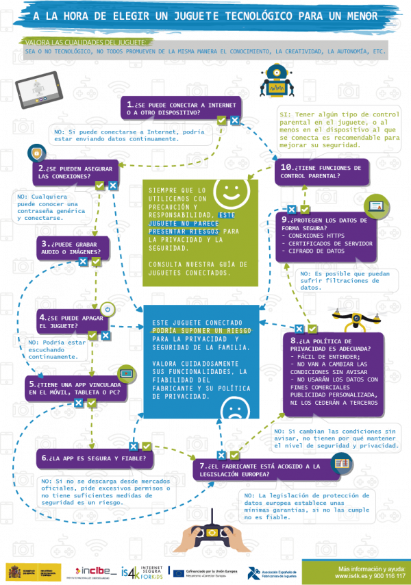 guia-seguridad-internet-juguetes-600x854 Geolocalización de menores: los riesgos de los juguetes interactivos