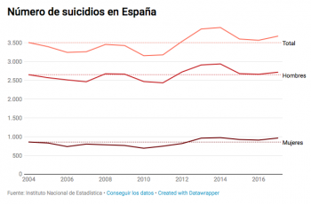 suicidios-en-espana-350x230 Suicidio masculino, la otra cara del divorcio