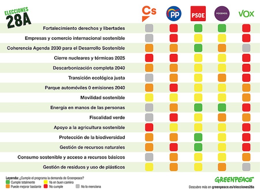 greenpeace-analisis-elecciones-28a Elecciones en España: propuestas insuficientes para la transición ecológica