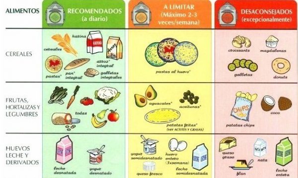 colesterol-bueno-y-malo-dietas-2-600x358 Colesterol y enfermedades cardiovasculares