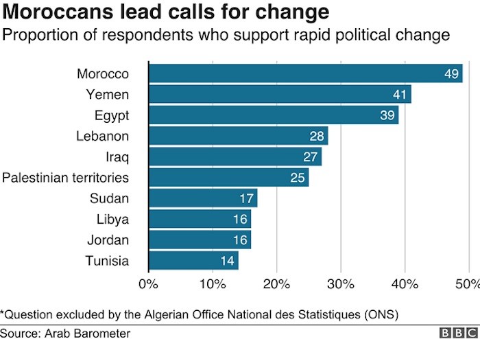 bbc-marroquies-cambio-vida Marruecos: la mayoría quiere emigrar y se prevén protestas populares